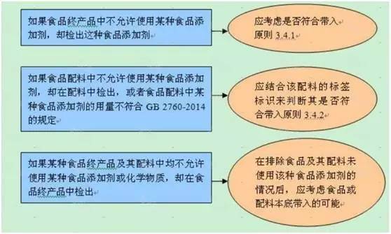 食品添加劑帶入原則 食品安全標準應用的核心邏輯